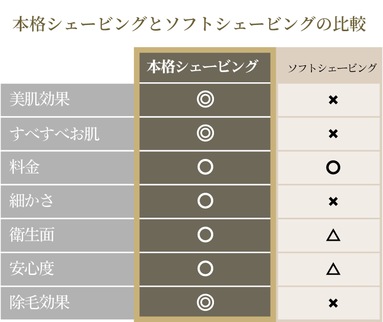 本格シェービングとソフトシェービングの比較
