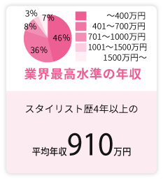 ヒロ銀座のスタイリスト歴２年以上の年収は400万円以上