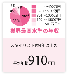 月の平均休日は６日