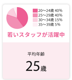 スタッフの平均年齢は25歳