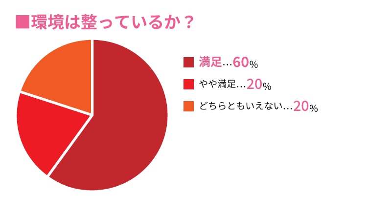 働く環境は整っているか？