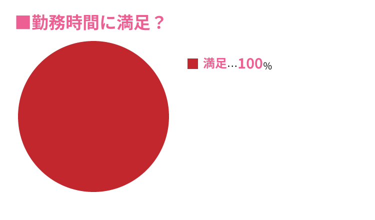 勤務時間に満足しているか？