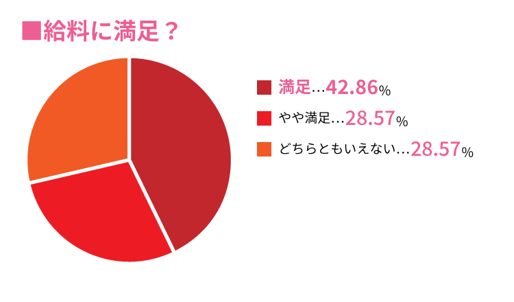 給料に満足しているか？