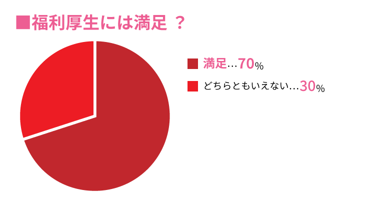 福利厚生にまんぞくしているか？