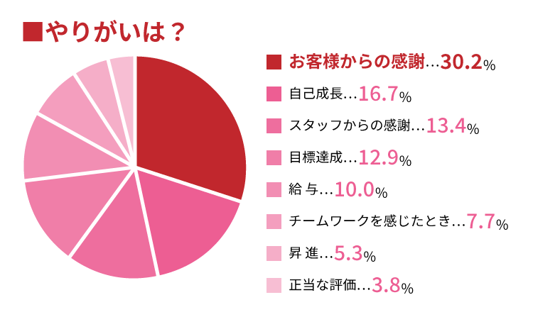 やりがいや喜びを感じる瞬間は？