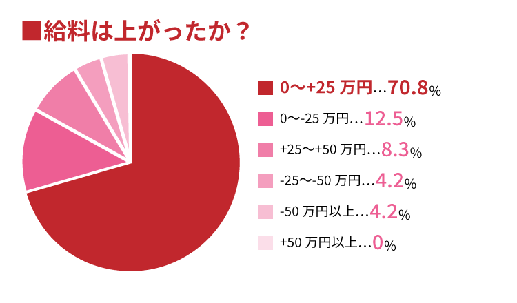 転職してすぐに給与は上がったか？