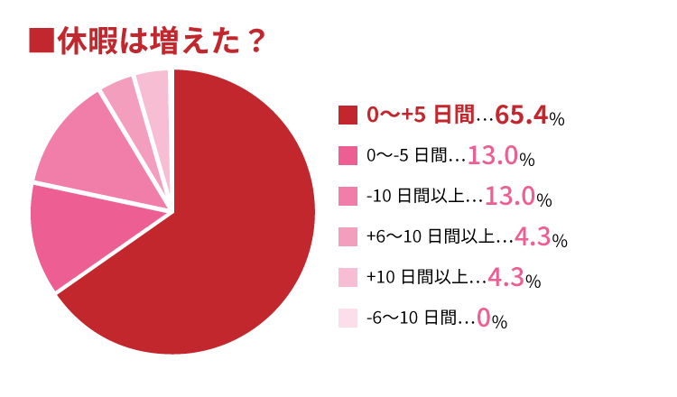 転職して休暇は増えたか？