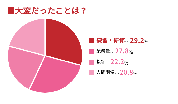 入社後、一番大変だったことは？