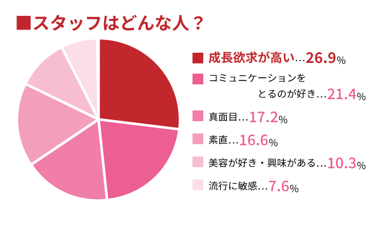 どんなスタッフが多いか？