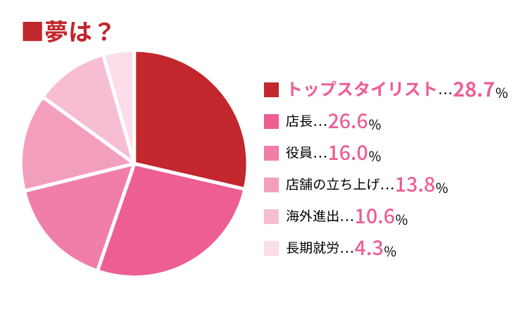 ヒロ銀座での夢は何か？※複数回答