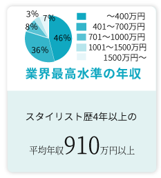 ヒロ銀座のスタイリスト歴２年の給与は400万円以上