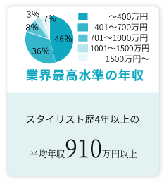 月の平均休日は６日