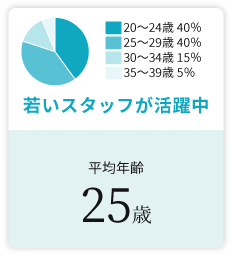 ヒロ銀座のスタッフの平均年齢は25歳