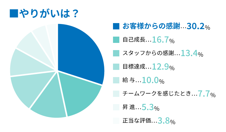 やりがいや喜びを感じる瞬間は？