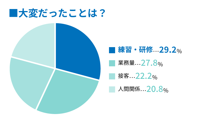 入社後、一番大変だったことは？