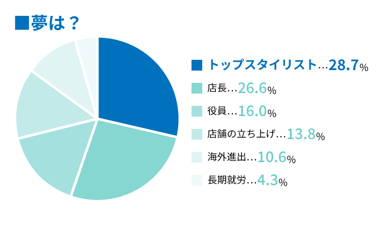 ヒロ銀座での夢は何か？※複数回答