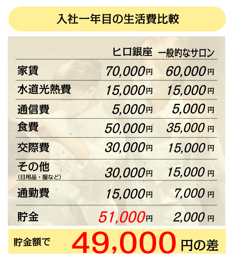 他サロンとの生活費比較