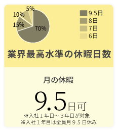 スタッフの平均年齢は25歳