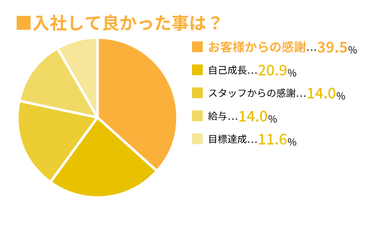 ヒロ銀座に入社して良かったことは？