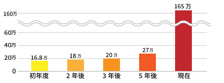 グラフ